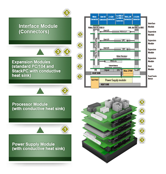 PCIe/104 Modular Expansion Structure